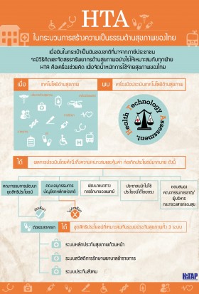 fographic HTA การประเมินเทคโนโลยี การประเมินเทคโนโลยีและนโยบายด้านสุขภาพ HITAP ไฮแทป