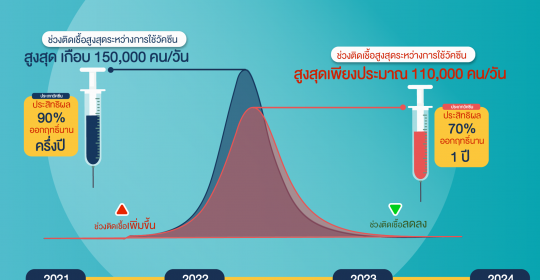 วัคซีนโควิด-19 ประสิทธิผล 90% ดีกว่า 70% เสมอหรือไม่?